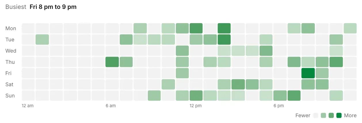 A heat map of the hours buyers message the shop across the week. The busiest hour is Friday, 8 pm to 9 pm.