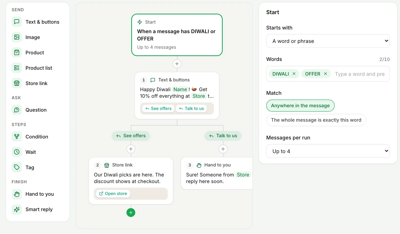 The automation builder in WazBuy. A Diwali offer starts when a message has DIWALI or OFFER, sends a greeting with See offers and Talk to us buttons, then a store link or a hand over to the seller.